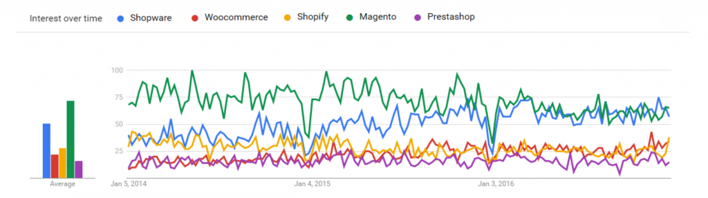 Vergleich der E-Commerce Systeme in 2017